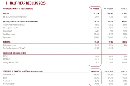 LotusBakeries: Groei nog niet ten einde? Half-year Results 2025